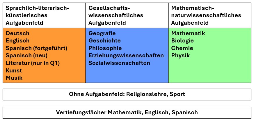 20240902 Fächer Oberstufe
